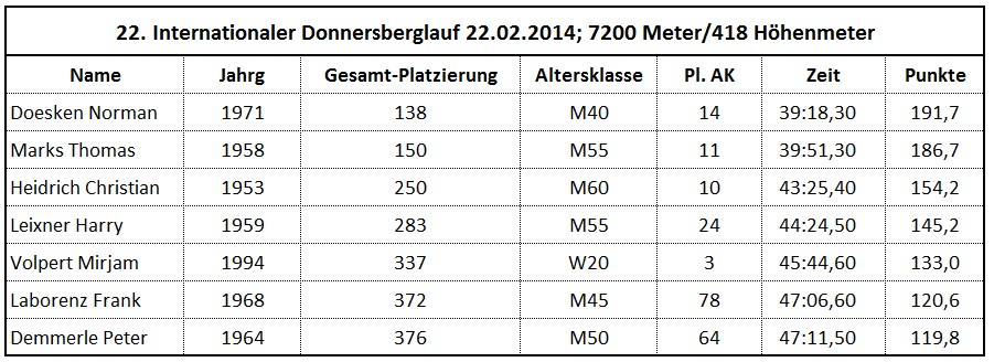 22. Int. Donnersberglauf 22.02.2014