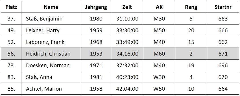 Ergebniss Wildkatzenlauf 2013
